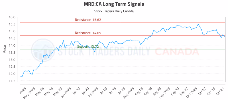 Stock Chart for MRD:CA