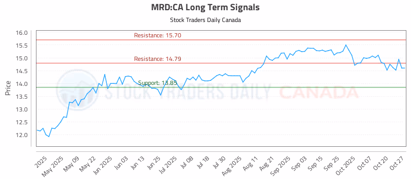 Stock Chart for MRD:CA