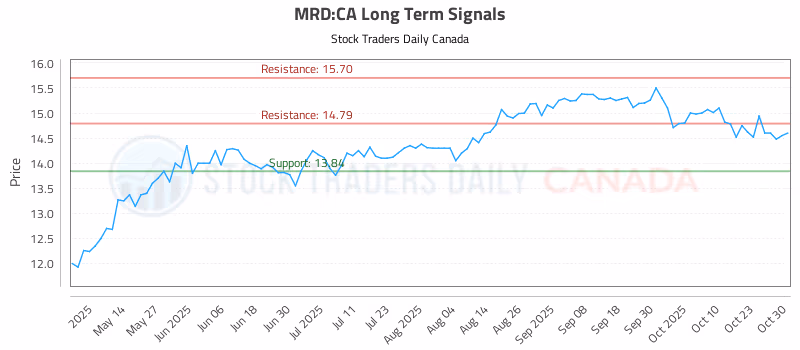 Stock Chart for MRD:CA