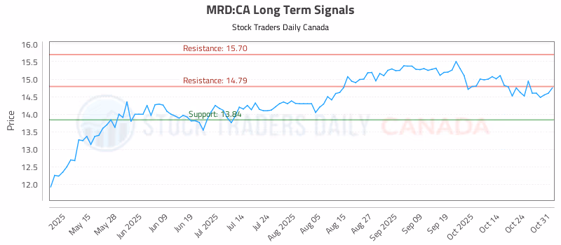 Stock Chart for MRD:CA