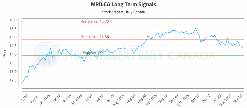 Stock Chart for MRD:CA
