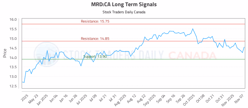 Stock Chart for MRD:CA