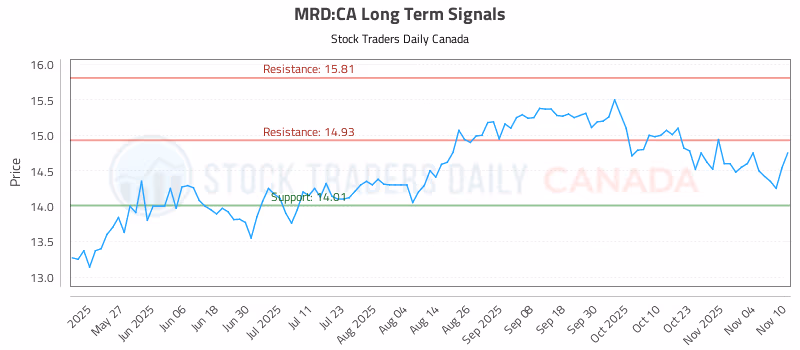 Stock Chart for MRD:CA