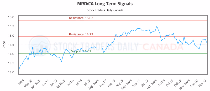 Stock Chart for MRD:CA