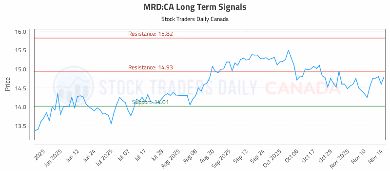 Stock Chart for MRD:CA