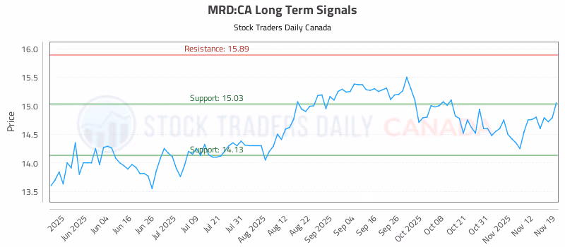 Stock Chart for MRD:CA