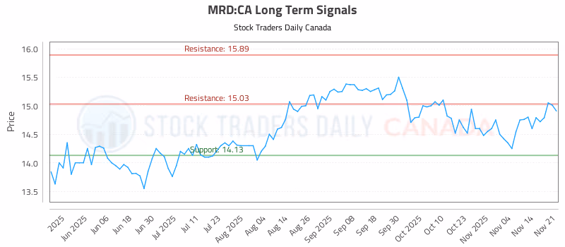 Stock Chart for MRD:CA