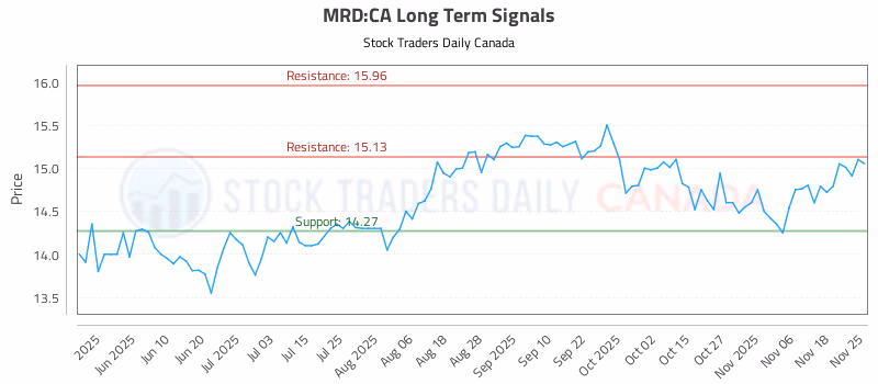 Stock Chart for MRD:CA