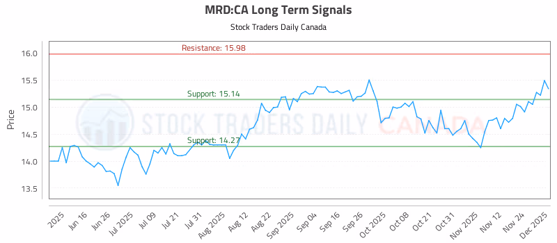 Stock Chart for MRD:CA
