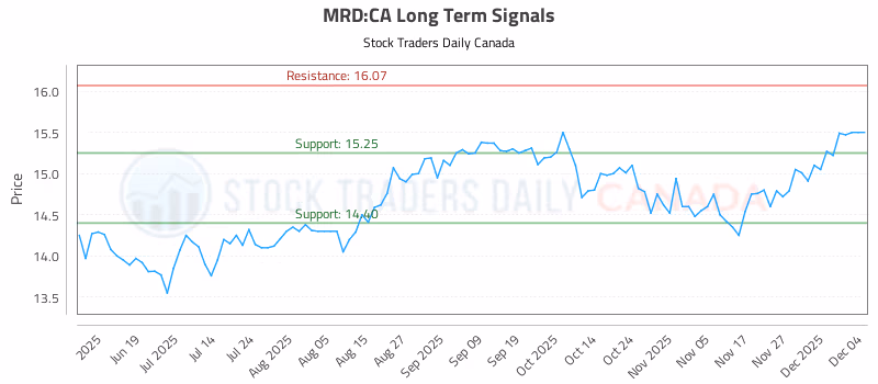 Stock Chart for MRD:CA