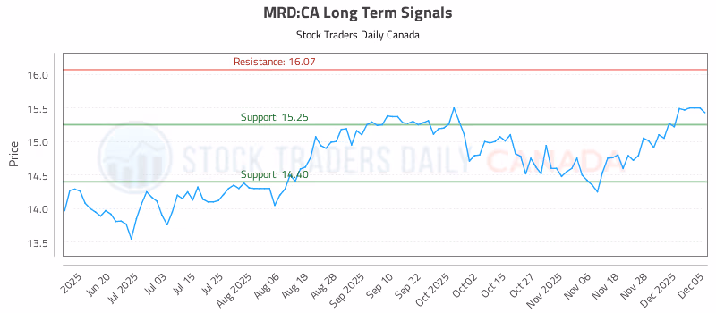 Stock Chart for MRD:CA