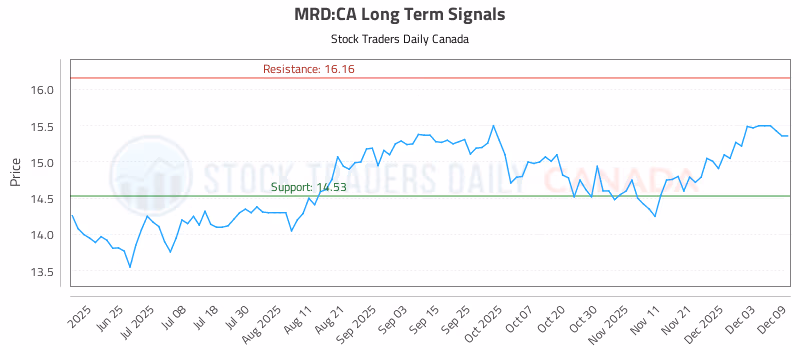 Stock Chart for MRD:CA
