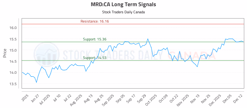 Stock Chart for MRD:CA