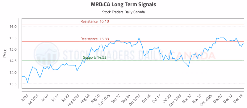 Stock Chart for MRD:CA