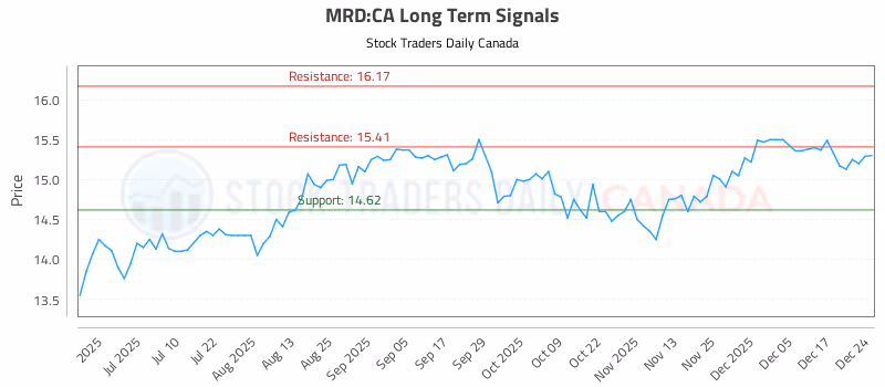 Stock Chart for MRD:CA