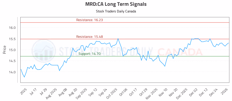 Stock Chart for MRD:CA
