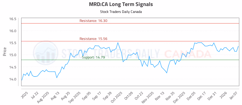 Stock Chart for MRD:CA