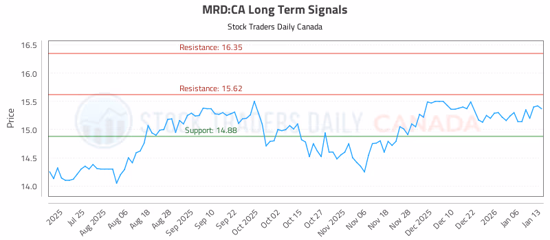 Stock Chart for MRD:CA