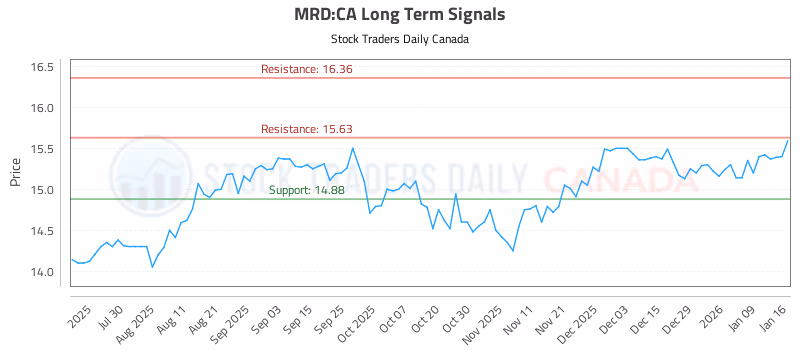 Stock Chart for MRD:CA