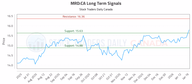 Stock Chart for MRD:CA