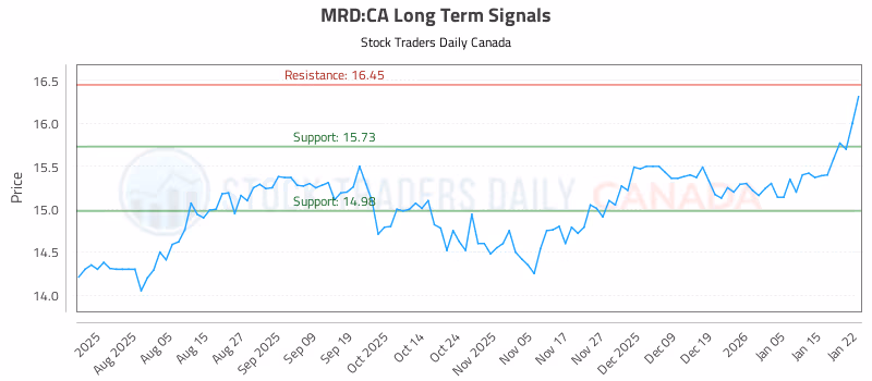 Stock Chart for MRD:CA