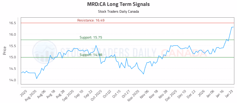 Stock Chart for MRD:CA