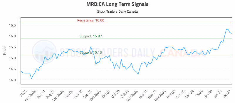 Stock Chart for MRD:CA