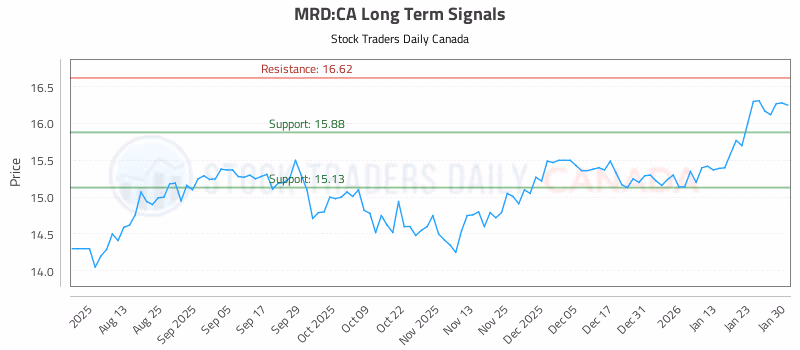 Stock Chart for MRD:CA