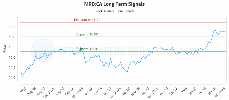 Stock Chart for MRD:CA
