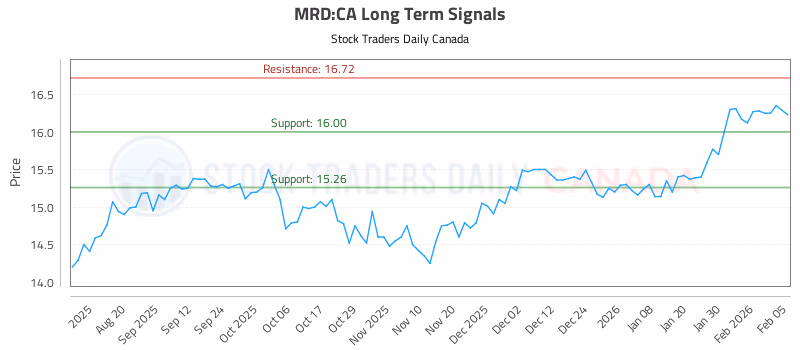 Stock Chart for MRD:CA