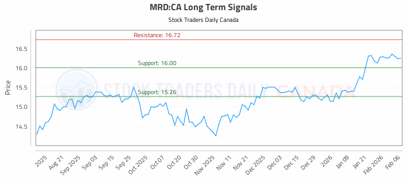 Stock Chart for MRD:CA