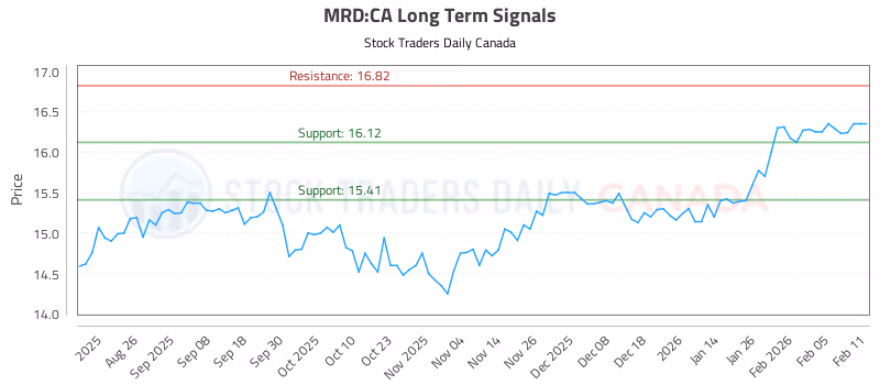 Stock Chart for MRD:CA