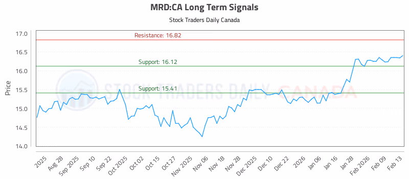 Stock Chart for MRD:CA