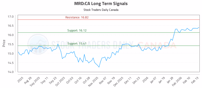 Stock Chart for MRD:CA
