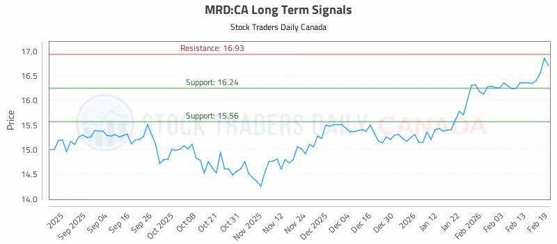 Stock Chart for MRD:CA