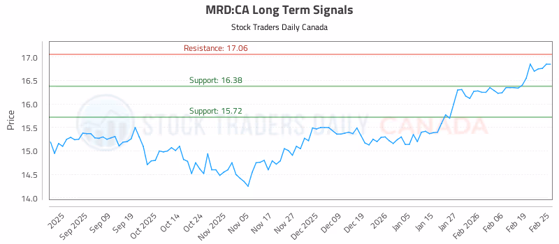Stock Chart for MRD:CA