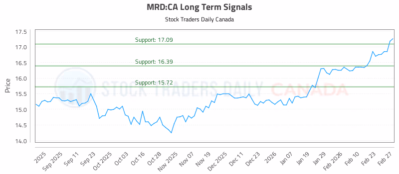 Stock Chart for MRD:CA