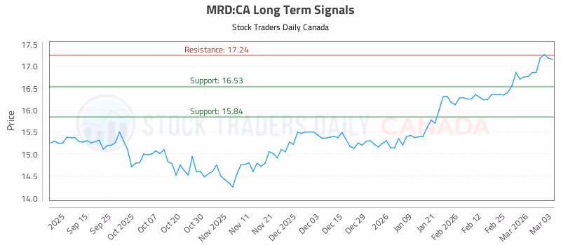 Stock Chart for MRD:CA