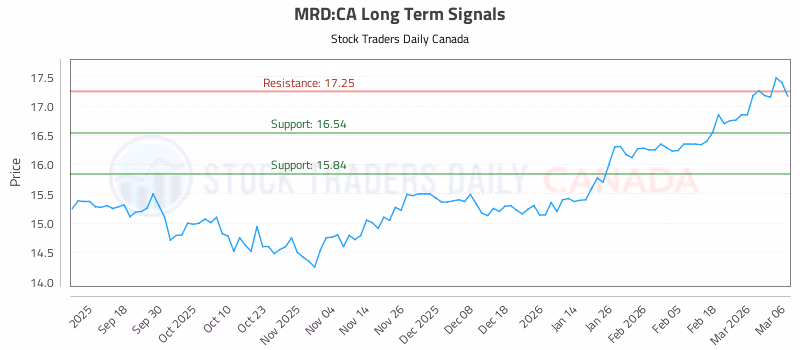 Stock Chart for MRD:CA