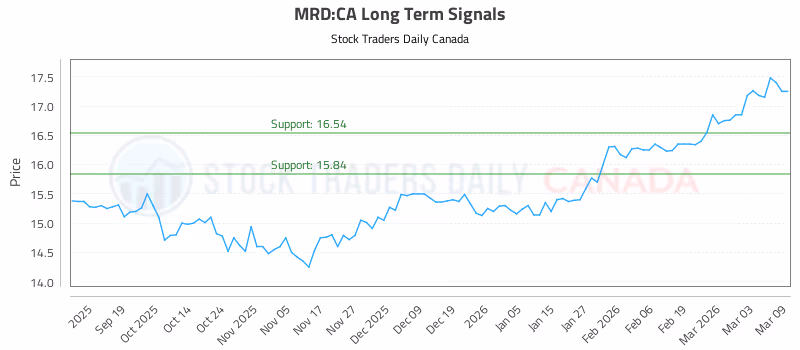 Stock Chart for MRD:CA