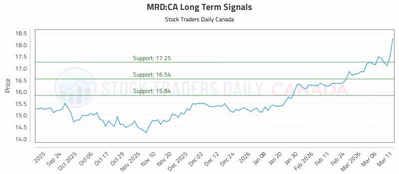 Stock Chart for MRD:CA