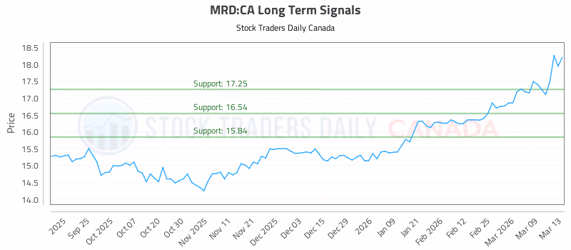 Stock Chart for MRD:CA