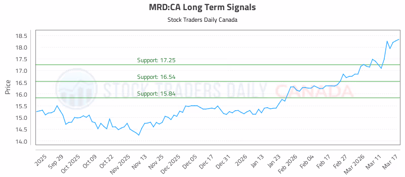 Stock Chart for MRD:CA