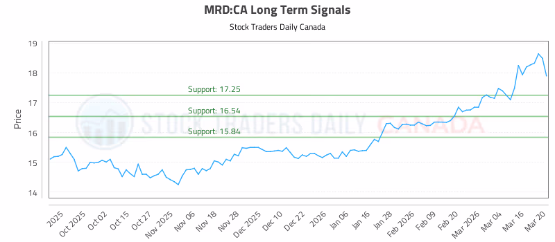 Stock Chart for MRD:CA