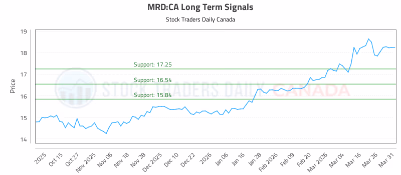 Stock Chart for MRD:CA