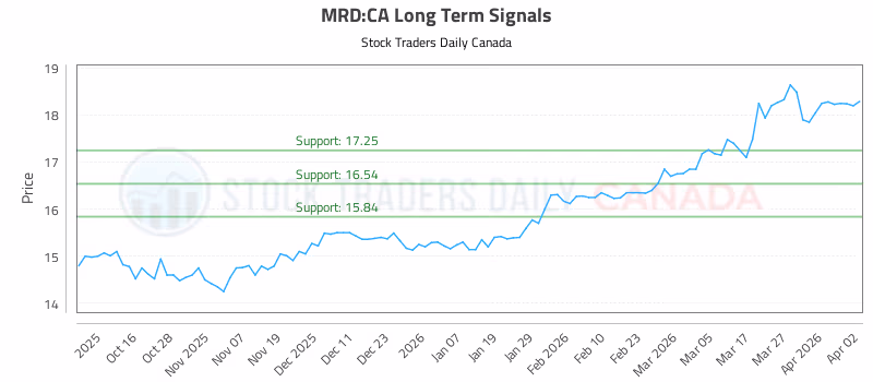 Stock Chart for MRD:CA