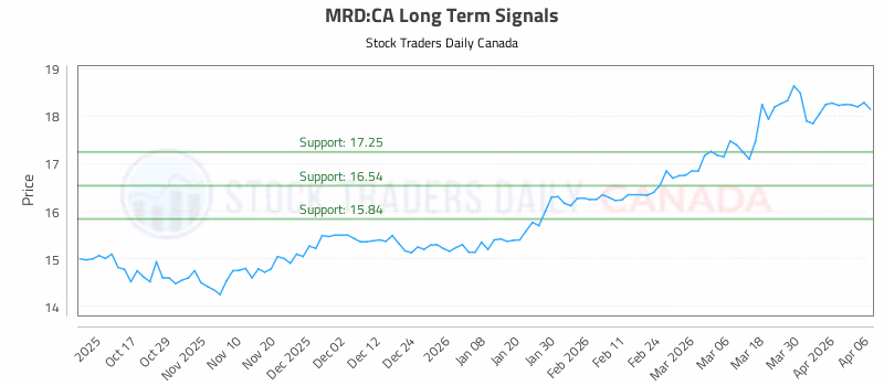 Stock Chart for MRD:CA