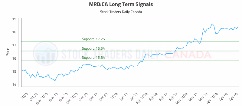 Stock Chart for MRD:CA