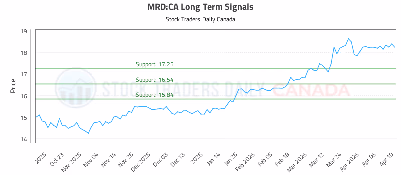 Stock Chart for MRD:CA