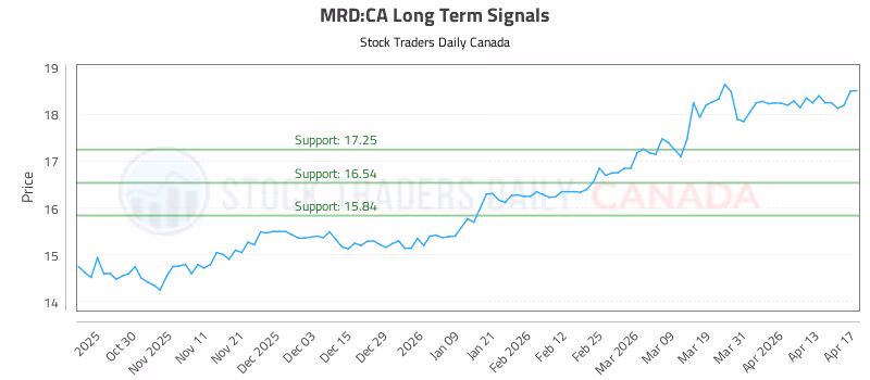 Stock Chart for MRD:CA